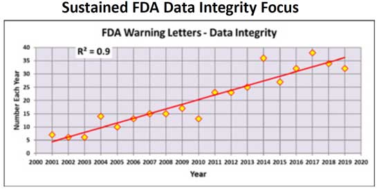 It is only natural to be nervous about preparing for a regulatory inspectiona??even when you have a strong data integrity (DI) program in place.