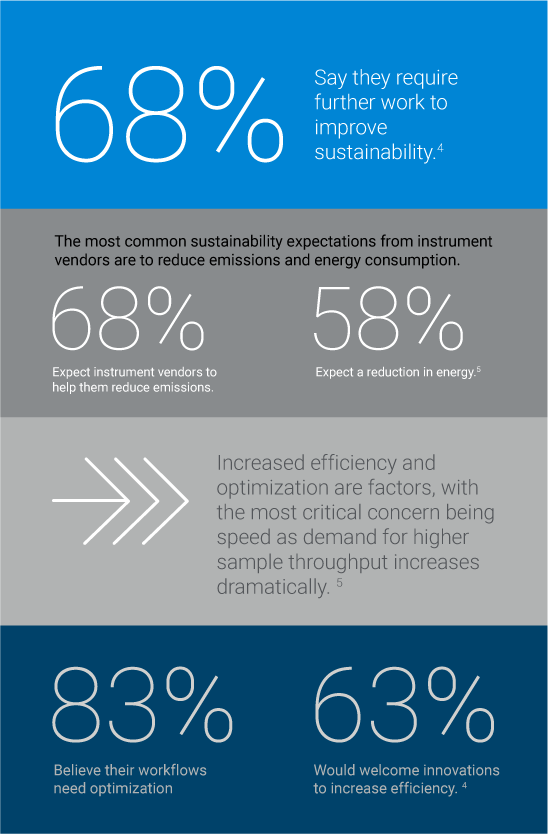 Sixty-eight percent say they require further work to improve sustainability.
					
                  The most common sustainability expectations from instrument vendors are to reduce emissions and energy consumption. Sixty-eight percent expect instrument vendors to help them reduce emissions, while 58 percent expect a reduction in energy.
				
                  Increased efficiency and optimization are factors, with the most critical concern being speed as demand for higher sample throughput increases dramatically.
					
                  Eighty three percent believe their workflows need optimization, and 63 percent would welcome innovations to increase efficiency.