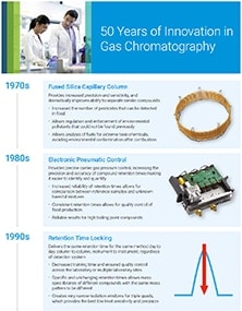 50 Years of Innovation in Gas Chromatography