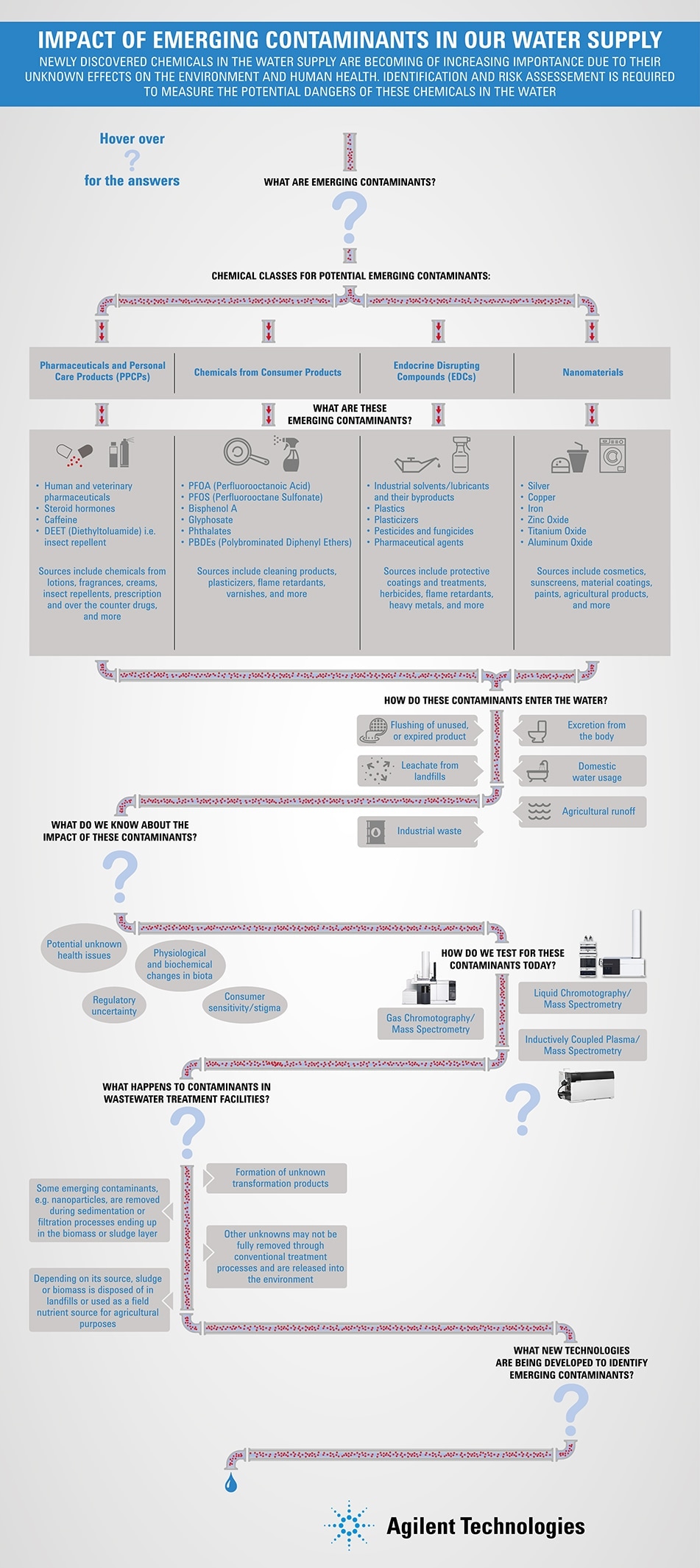 Impact of Emerging Contaminants in Our Water Supply