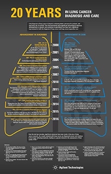 20 Years — In Lung Cancer Diagnosis and Care