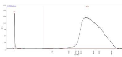 Long-read sequencing library separated on the Femto Pulse system