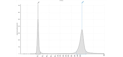 gDNA analyzed on a TapeStation system