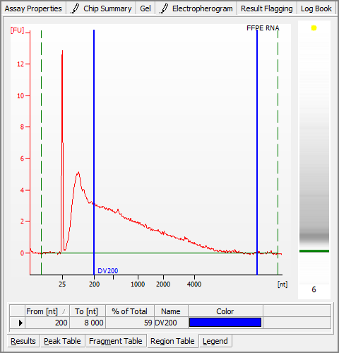 Total RNA sample on the Bioanalyzer