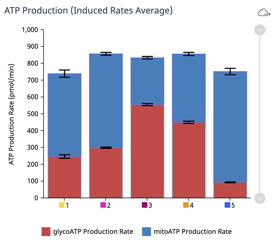 Induced ATP stacked bar chart