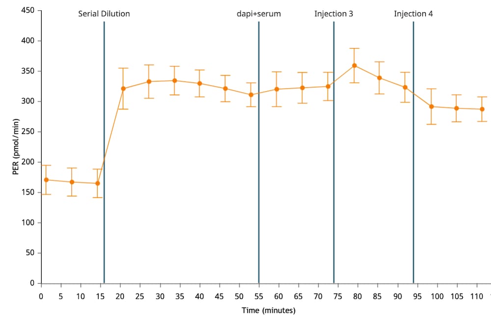 PER rate data