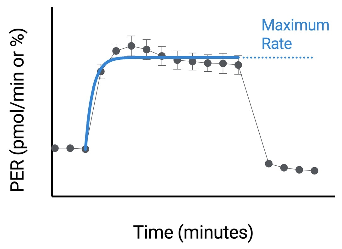 T Cell AUC calculation