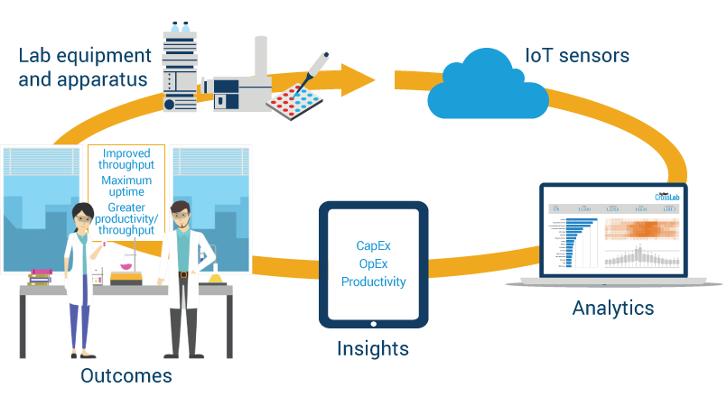 IoT sensors, analytics, insights, outcomes, lab equipment and apparatus