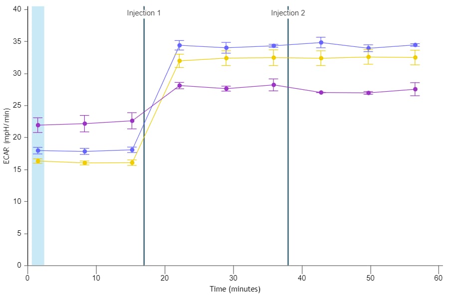 ECAR rate data