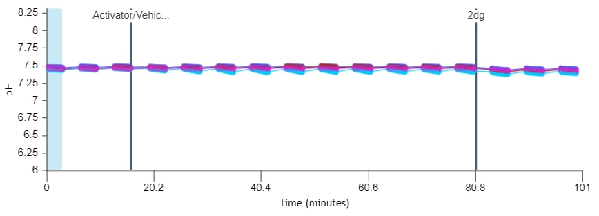 Proton concentration