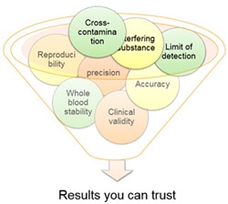 Validation Studies Performed on the Assay