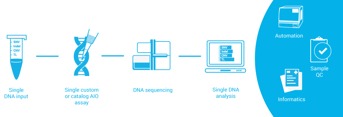 The SureSelect Cancer All-In-One Solution