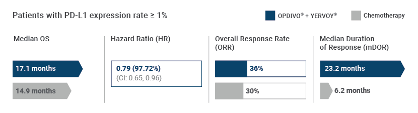 Clinical study results