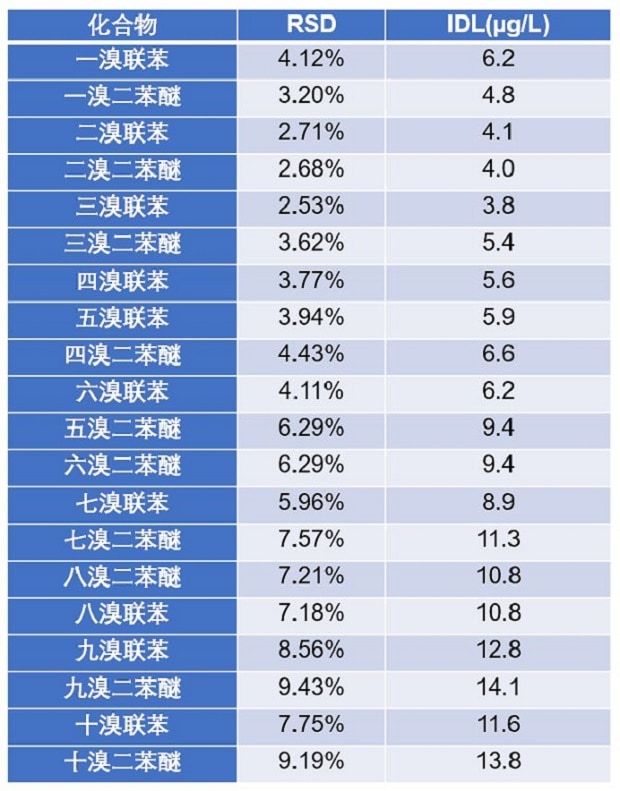  多溴聯苯和多溴二苯醚各化合物的 RSD 和 IDL 結果