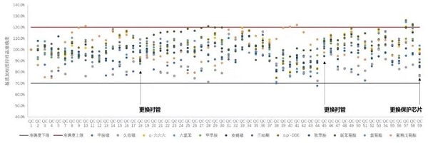 結果準確度分析