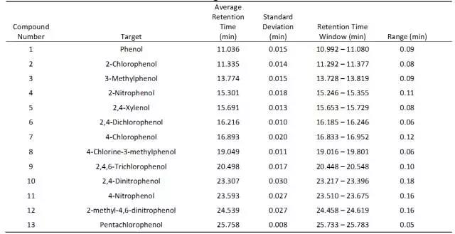 酚類化合物保留時間