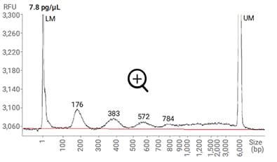 cfDNA at 7.8 pg/μL separated with the Ultra Sensitivity NGS kit