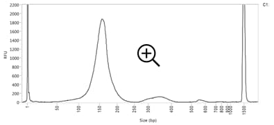 cfDNA separations on the Fragment Analyzer system with the HS Small Fragment kit