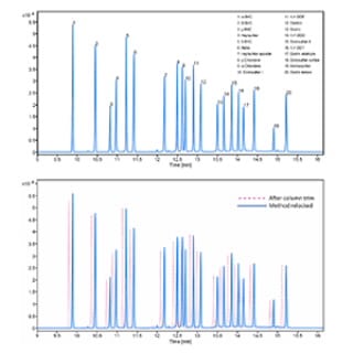 Libraries for GC/MSD