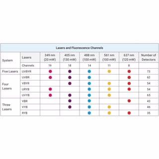 NovoCyte Opteon 光譜流式細胞儀系統，配備 3-5 個激光器