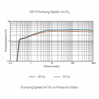 IDP-3 Dry Scroll Pump