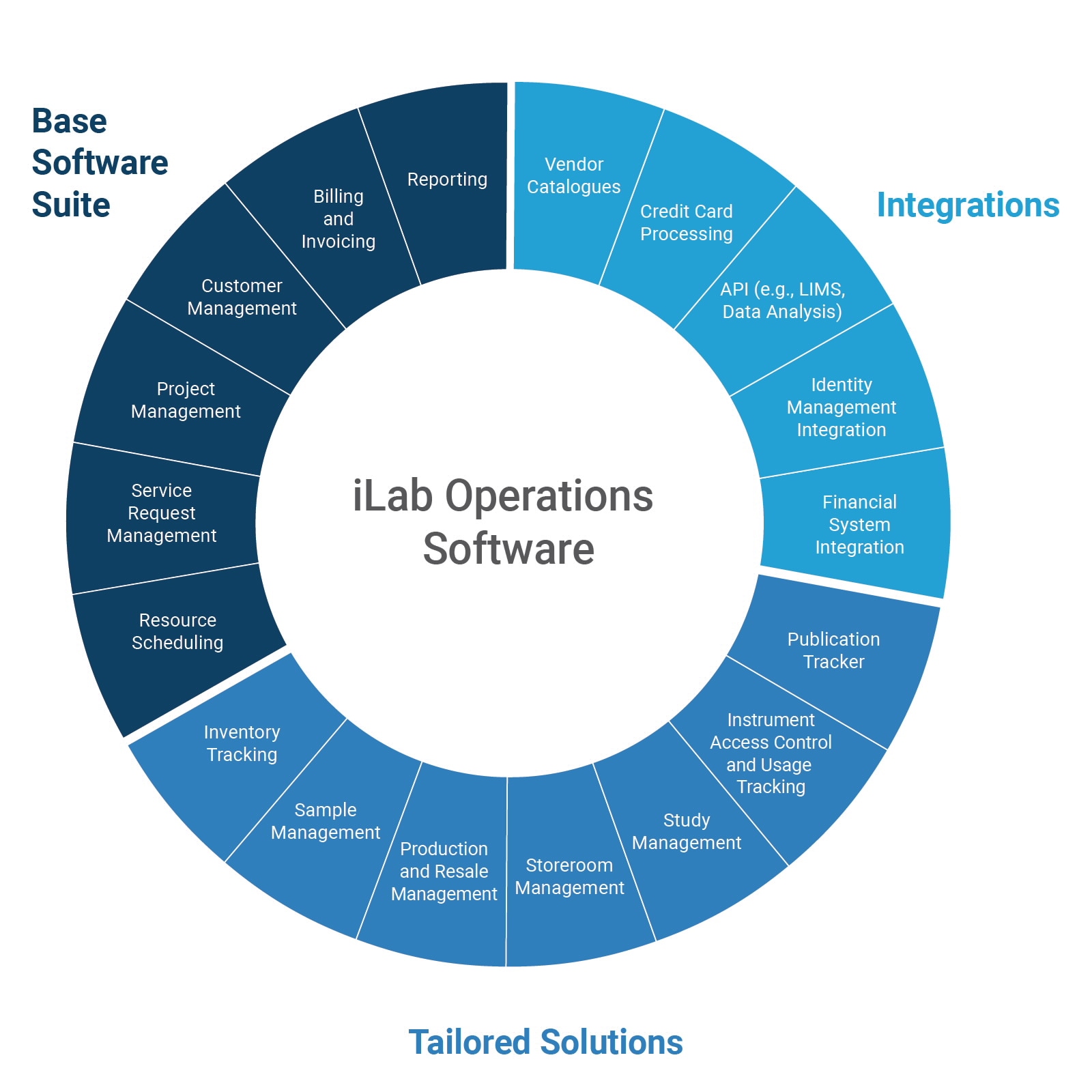 Core Facilities Management