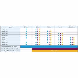 NovoCyte Advanteon 流式細胞儀系統，配備 1 至 3 個激光器